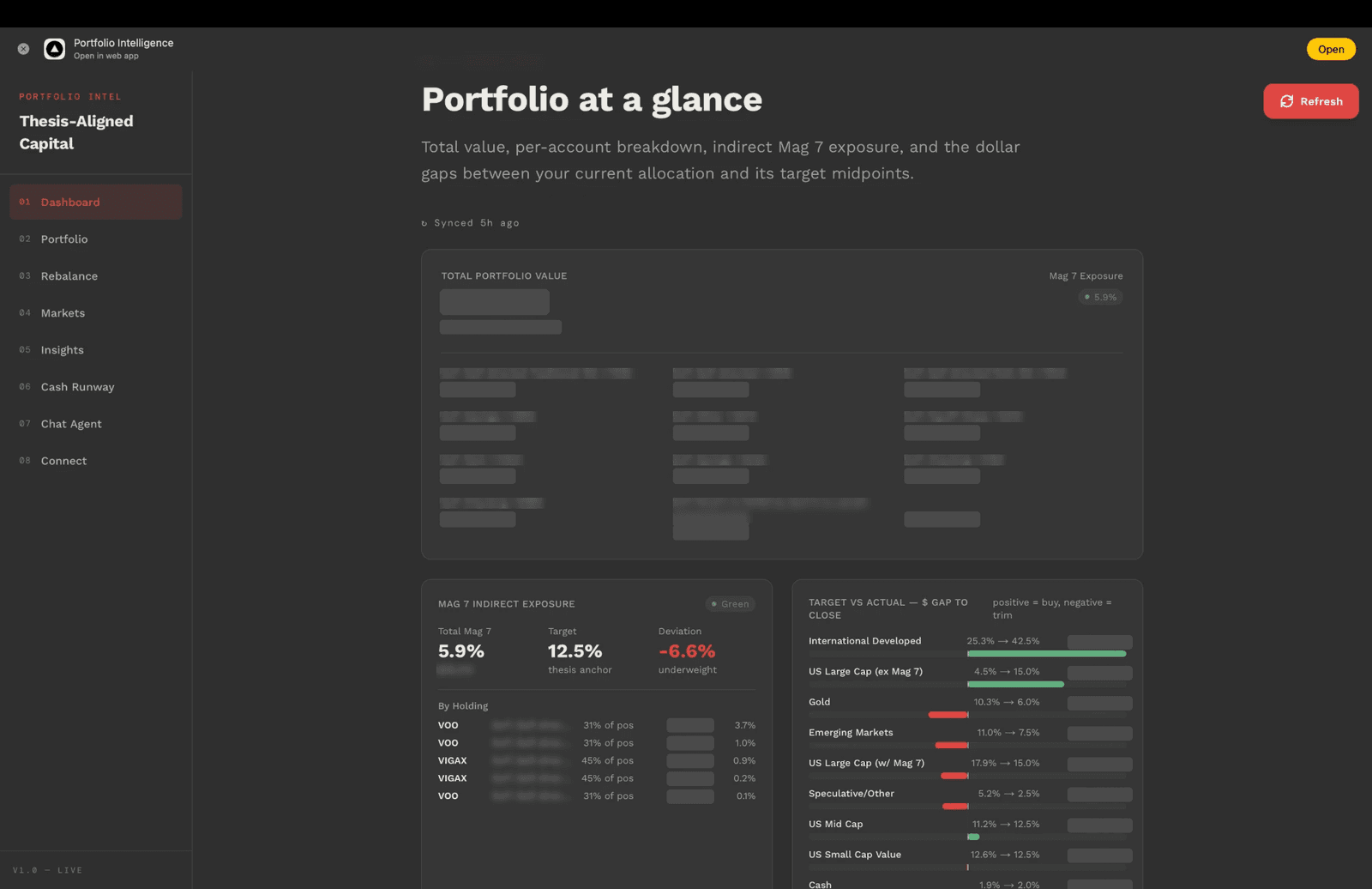 Portfolio Intelligence dashboard showing indirect Mag 7 exposure against a thesis anchor, and a ranked target-versus-actual allocation gap list